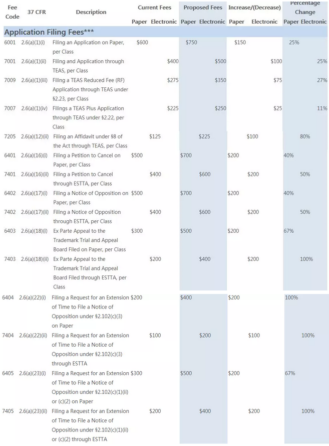 美國商標費用將再次上漲，上漲費用明細1