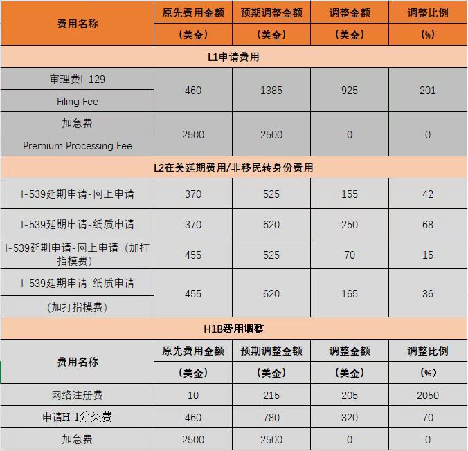 美國(guó)移民費(fèi)用